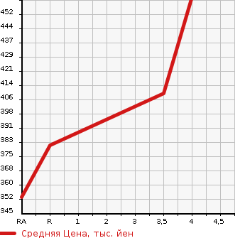 Аукционная статистика: График изменения цены TOYOTA HARRIER 2008 GSU30W в зависимости от аукционных оценок