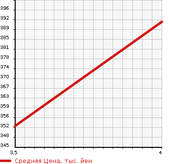 Аукционная статистика: График изменения цены TOYOTA HARRIER 2009 GSU30W в зависимости от аукционных оценок
