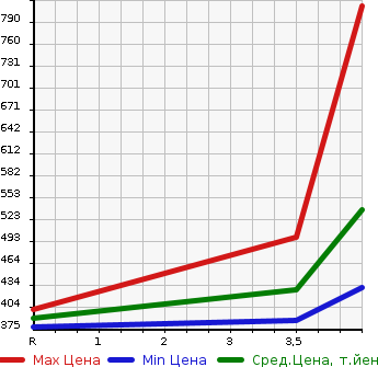 Аукционная статистика: График изменения цены TOYOTA HARRIER 2008 GSU35W в зависимости от аукционных оценок