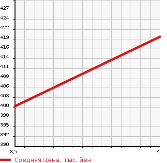 Аукционная статистика: График изменения цены TOYOTA HARRIER 2006 GSU36W в зависимости от аукционных оценок