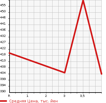 Аукционная статистика: График изменения цены TOYOTA HARRIER 2007 GSU36W в зависимости от аукционных оценок