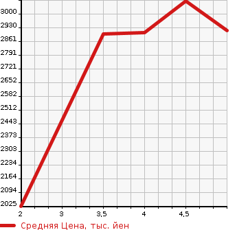 Аукционная статистика: График изменения цены TOYOTA HILUX PICK UP 2017 GUN125 в зависимости от аукционных оценок