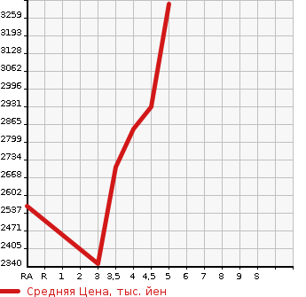 Аукционная статистика: График изменения цены TOYOTA HILUX PICK UP 2018 GUN125 в зависимости от аукционных оценок