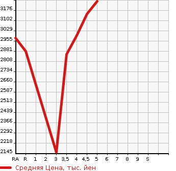 Аукционная статистика: График изменения цены TOYOTA HILUX PICK UP 2020 GUN125 в зависимости от аукционных оценок