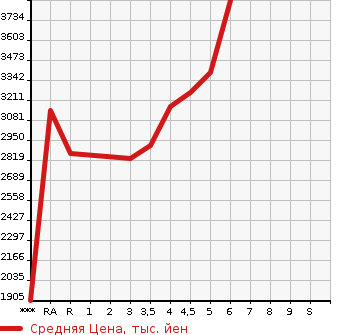 Аукционная статистика: График изменения цены TOYOTA HILUX PICK UP 2021 GUN125 в зависимости от аукционных оценок