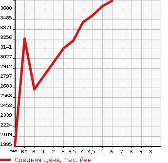 Аукционная статистика: График изменения цены TOYOTA HILUX PICK UP 2022 GUN125 в зависимости от аукционных оценок