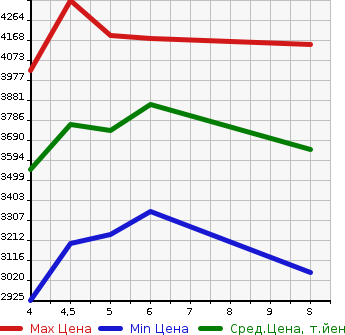 Аукционная статистика: График изменения цены TOYOTA HILUX PICK UP 2023 GUN125 в зависимости от аукционных оценок