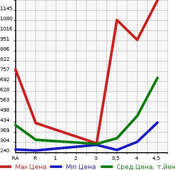 Аукционная статистика: График изменения цены TOYOTA CROWN HYBRID 2011 GWS204 в зависимости от аукционных оценок