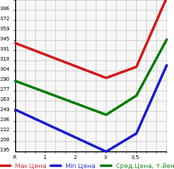Аукционная статистика: График изменения цены TOYOTA CROWN 2008 GWS204 в зависимости от аукционных оценок