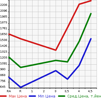 Аукционная статистика: График изменения цены TOYOTA CROWN MAJESTA 2013 GWS214 в зависимости от аукционных оценок