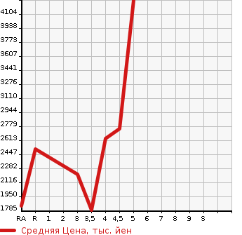 Аукционная статистика: График изменения цены TOYOTA CROWN HYBRID 2020 GWS224 в зависимости от аукционных оценок