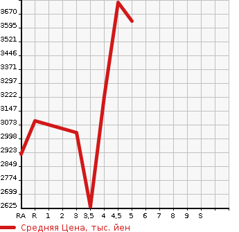 Аукционная статистика: График изменения цены TOYOTA CROWN HYBRID 2021 GWS224 в зависимости от аукционных оценок