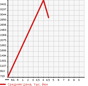 Аукционная статистика: График изменения цены TOYOTA CROWN 2020 GWS224 в зависимости от аукционных оценок