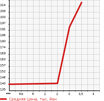 Аукционная статистика: График изменения цены TOYOTA MARK II 1996 GX100 в зависимости от аукционных оценок