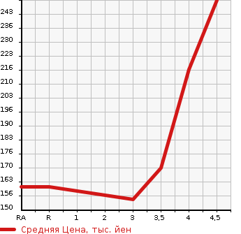 Аукционная статистика: График изменения цены TOYOTA MARK II 1997 GX100 в зависимости от аукционных оценок