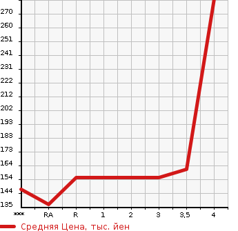 Аукционная статистика: График изменения цены TOYOTA MARK II 1999 GX100 в зависимости от аукционных оценок
