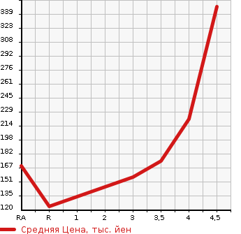 Аукционная статистика: График изменения цены TOYOTA CRESTA 1997 GX100 в зависимости от аукционных оценок