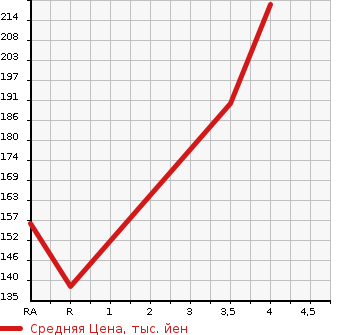 Аукционная статистика: График изменения цены TOYOTA CRESTA 2000 GX100 в зависимости от аукционных оценок