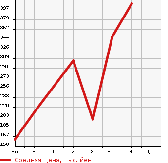 Аукционная статистика: График изменения цены TOYOTA CHASER 1999 GX100 в зависимости от аукционных оценок