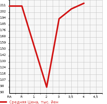 Аукционная статистика: График изменения цены TOYOTA VEROSSA 2003 GX110 в зависимости от аукционных оценок