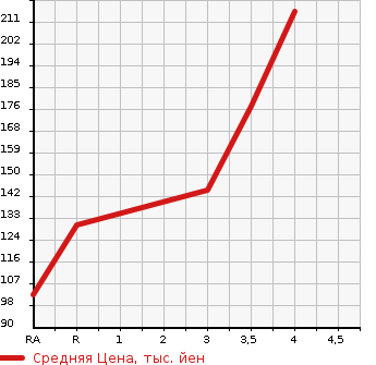 Аукционная статистика: График изменения цены TOYOTA MARK II 2000 GX110 в зависимости от аукционных оценок