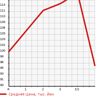 Аукционная статистика: График изменения цены TOYOTA MARK II BLIT 2002 GX110W в зависимости от аукционных оценок