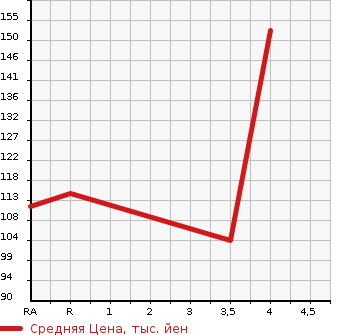 Аукционная статистика: График изменения цены TOYOTA MARK II BLIT 2007 GX110W в зависимости от аукционных оценок