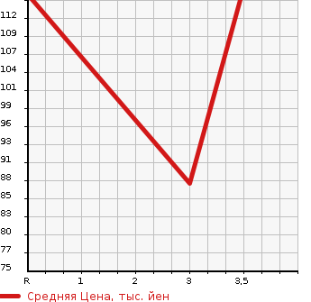 Аукционная статистика: График изменения цены TOYOTA VEROSSA 2001 GX115 в зависимости от аукционных оценок