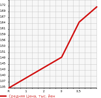 Аукционная статистика: График изменения цены TOYOTA VEROSSA 2003 GX115 в зависимости от аукционных оценок