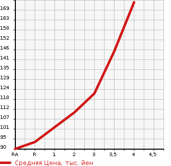 Аукционная статистика: График изменения цены TOYOTA MARK II 2001 GX115 в зависимости от аукционных оценок