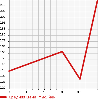 Аукционная статистика: График изменения цены TOYOTA MARK II 2002 GX115 в зависимости от аукционных оценок