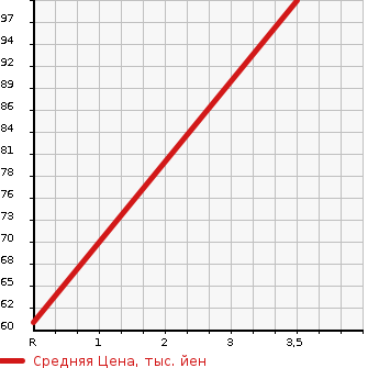 Аукционная статистика: График изменения цены TOYOTA MARK II BLIT 2003 GX115W в зависимости от аукционных оценок