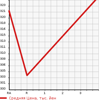 Аукционная статистика: График изменения цены TOYOTA MARK II 1992 GX81 в зависимости от аукционных оценок