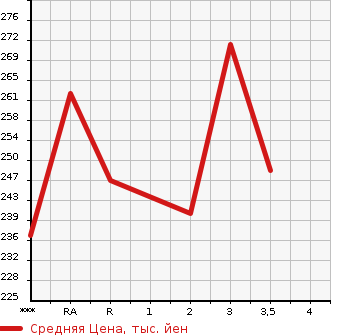 Аукционная статистика: График изменения цены TOYOTA MARK II 1993 GX90 в зависимости от аукционных оценок