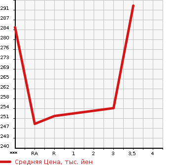 Аукционная статистика: График изменения цены TOYOTA MARK II 1995 GX90 в зависимости от аукционных оценок