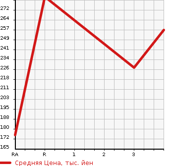 Аукционная статистика: График изменения цены TOYOTA MARK II 1996 GX90 в зависимости от аукционных оценок