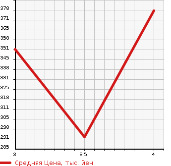 Аукционная статистика: График изменения цены TOYOTA CRESTA 1993 GX90 в зависимости от аукционных оценок