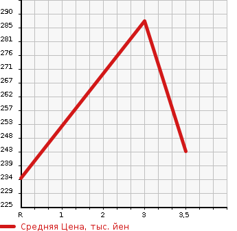 Аукционная статистика: График изменения цены TOYOTA CHASER 1994 GX90 в зависимости от аукционных оценок