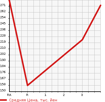 Аукционная статистика: График изменения цены TOYOTA CHASER 1995 GX90 в зависимости от аукционных оценок