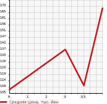 Аукционная статистика: График изменения цены TOYOTA ALTEZZA GITA 2003 GXE10W в зависимости от аукционных оценок