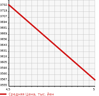 Аукционная статистика: График изменения цены TOYOTA GR YARIS 2022 GXPA16 в зависимости от аукционных оценок