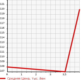 Аукционная статистика: График изменения цены TOYOTA CROWN 2005 GXS12 в зависимости от аукционных оценок