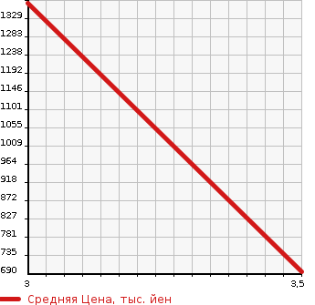 Аукционная статистика: График изменения цены TOYOTA SOARER 1990 GZ20 в зависимости от аукционных оценок