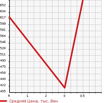 Аукционная статистика: График изменения цены TOYOTA CENTURY 1997 GZG50 в зависимости от аукционных оценок
