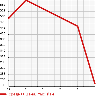 Аукционная статистика: График изменения цены TOYOTA CENTURY 2004 GZG50 в зависимости от аукционных оценок