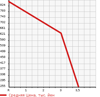 Аукционная статистика: График изменения цены TOYOTA CENTURY 2006 GZG50 в зависимости от аукционных оценок
