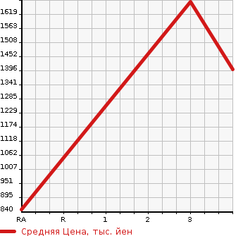 Аукционная статистика: График изменения цены TOYOTA CENTURY 2013 GZG50 в зависимости от аукционных оценок