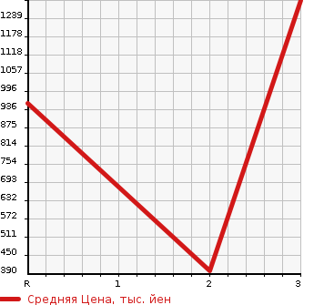 Аукционная статистика: График изменения цены TOYOTA COASTER 1991 HDB31 в зависимости от аукционных оценок