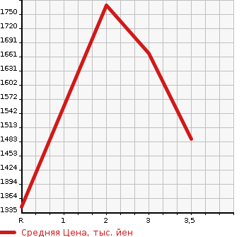Аукционная статистика: График изменения цены TOYOTA COASTER 1992 HDB31 в зависимости от аукционных оценок