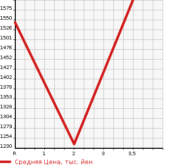 Аукционная статистика: График изменения цены TOYOTA COASTER 1995 HDB50 в зависимости от аукционных оценок